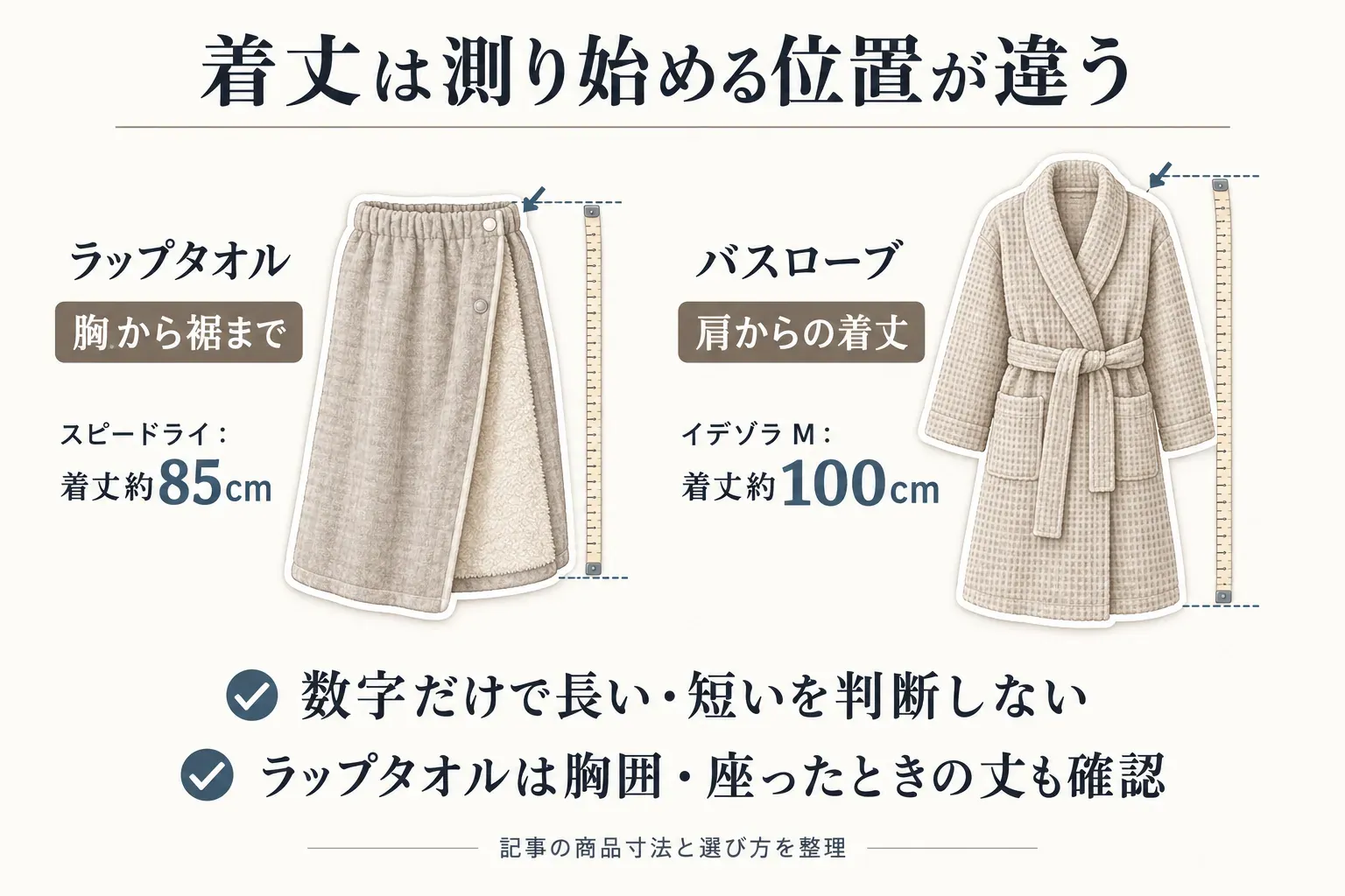 ラップタオルとバスローブの着丈の測り始める位置を比較する図。スピードライの着丈約85cmは胸から裾まで、イデゾラMの着丈約100cmは肩から測るため、数字だけで長い・短いを判断しない。ラップタオルは胸囲と座ったときの丈も確認する。出典：記事の商品寸法と選び方を整理