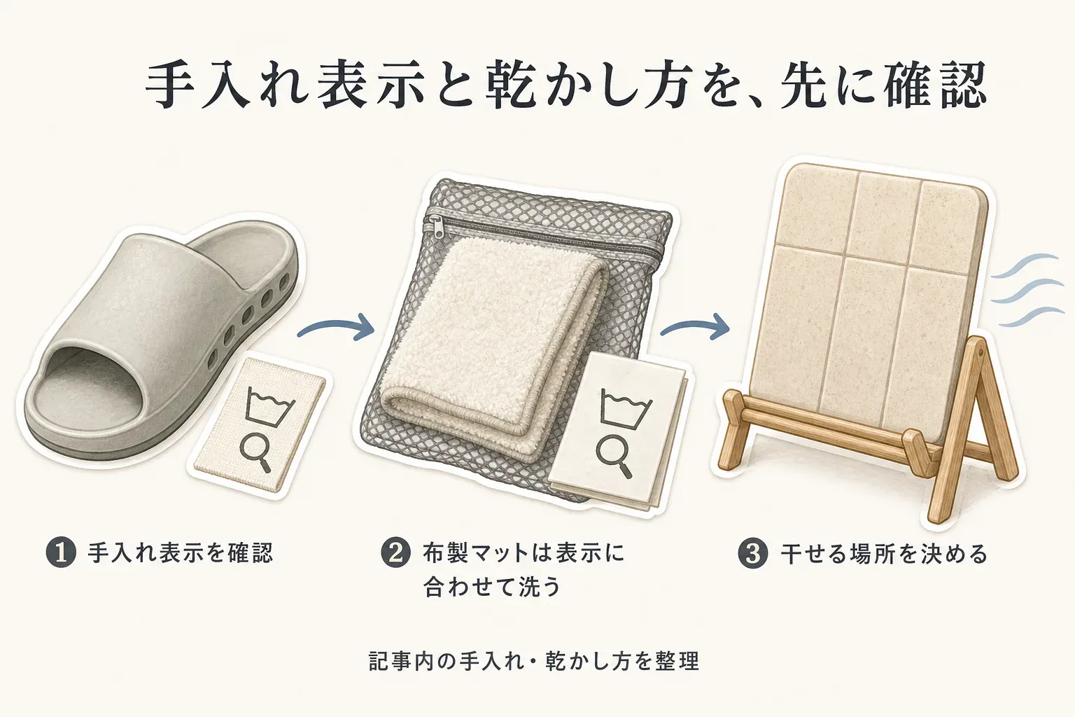 EVAバススリッパと洗濯表示、布製バスマットを洗濯ネットに入れる様子、珪藻土タイルのバスマットを風通しのよい場所で立てて乾かす様子を並べ、手入れ表示と乾かし方を確認する手順を示す図。出典：記事掲載の商品説明と取扱表示に関する案内