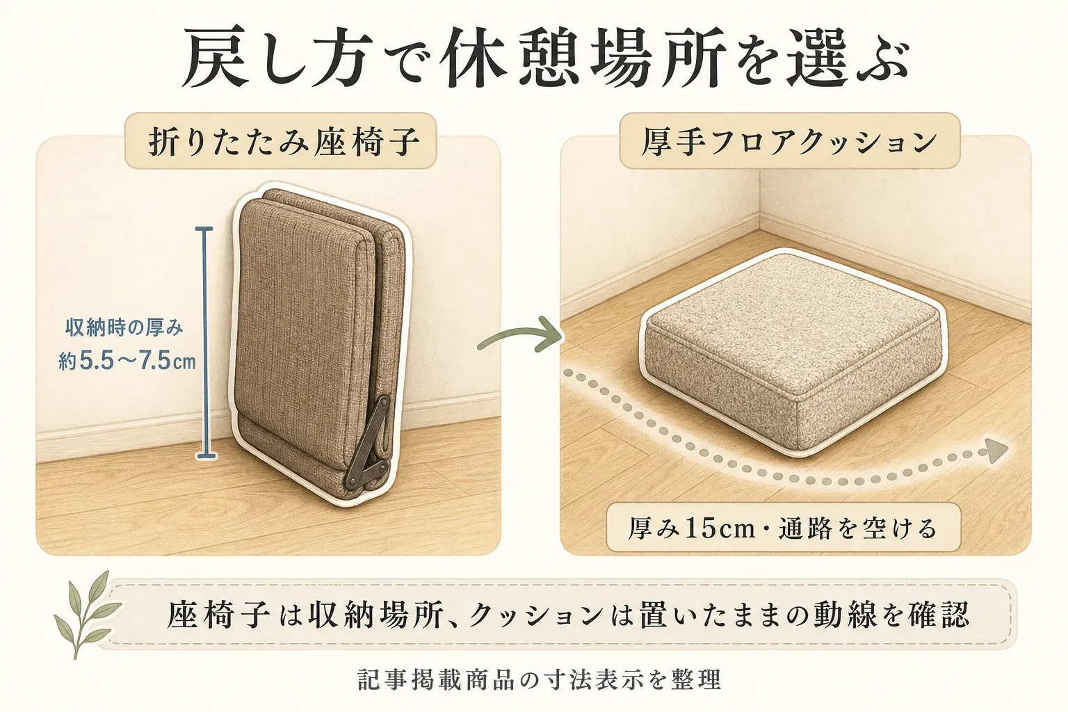 折りたたみ座椅子は収納時の厚み約5.5〜7.5cmを確認して片づけ、厚手フロアクッションは厚み15cmのまま置く一角と通路を確保する違いを示す図。出典：記事掲載商品の寸法表示