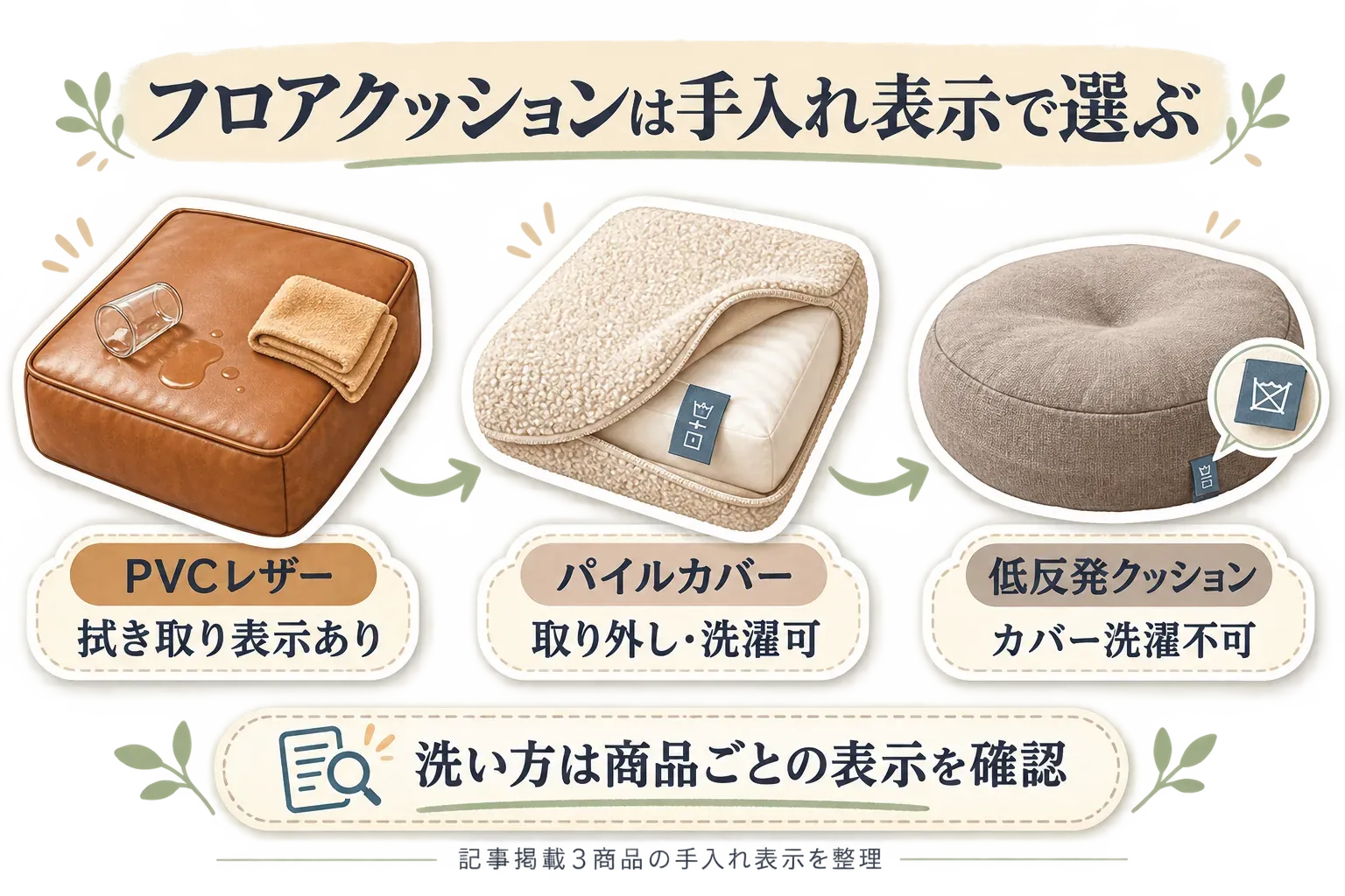 厚手フロアクッション3商品の手入れ表示を比較する図。PVCレザーは拭き取り表示あり、パイルカバーは取り外して洗濯可、低反発クッションはカバー洗濯不可と示す。出典：記事掲載の商品説明