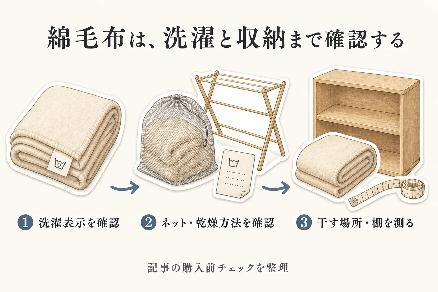 綿毛布の購入前チェックを示す図。洗濯表示を確認し、洗濯ネットと乾燥方法を確認してから、干す場所と収納棚の大きさを測る手順。出典：記事の洗濯・収納の確認事項