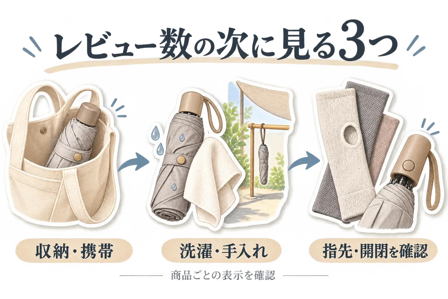レビュー数以外に確認する3項目として、日傘の収納・携帯、雨後の乾燥を含む洗濯・手入れ、アームカバーの指先と日傘の開閉の操作性を示す図。出典：記事本文の購入前チェック。
