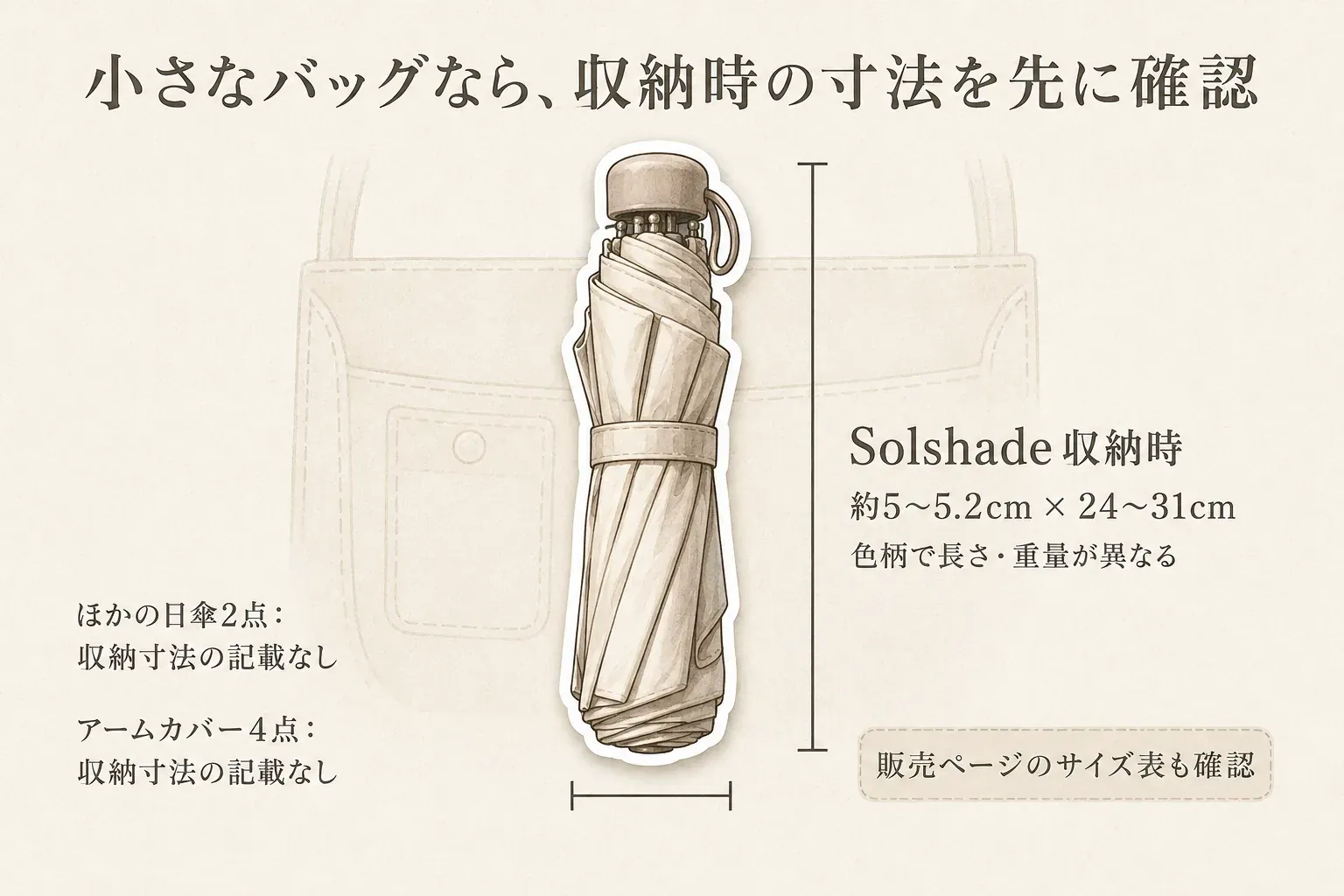 小さなバッグへ入れる前に収納時寸法を確認する図。Solshadeは色柄により約5〜5.2cm×24〜31cmで、ほかの日傘2点とUVアームカバー4点は今回確認した商品説明に収納寸法の記載がないことを示す。出典：記事掲載の商品説明値。
