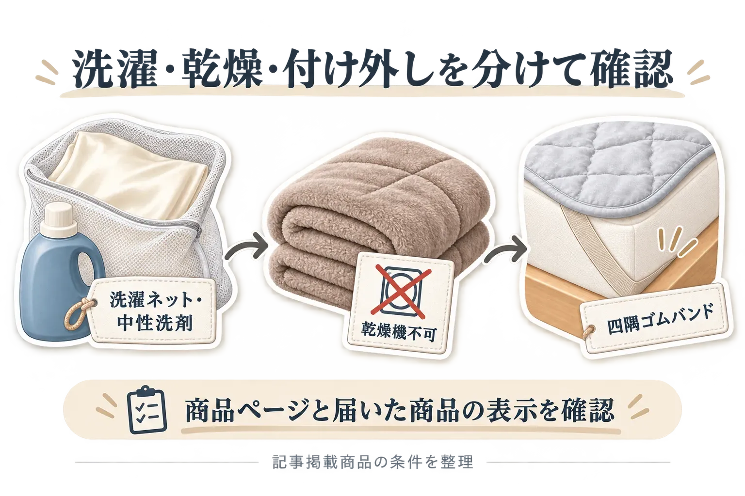 洗濯ネットと中性洗剤、乾燥機不可、敷きパッドの四隅ゴムバンドを別々に確認し、商品ページと届いた商品の取扱表示を確かめる流れを示す図。出典：記事掲載商品の説明値