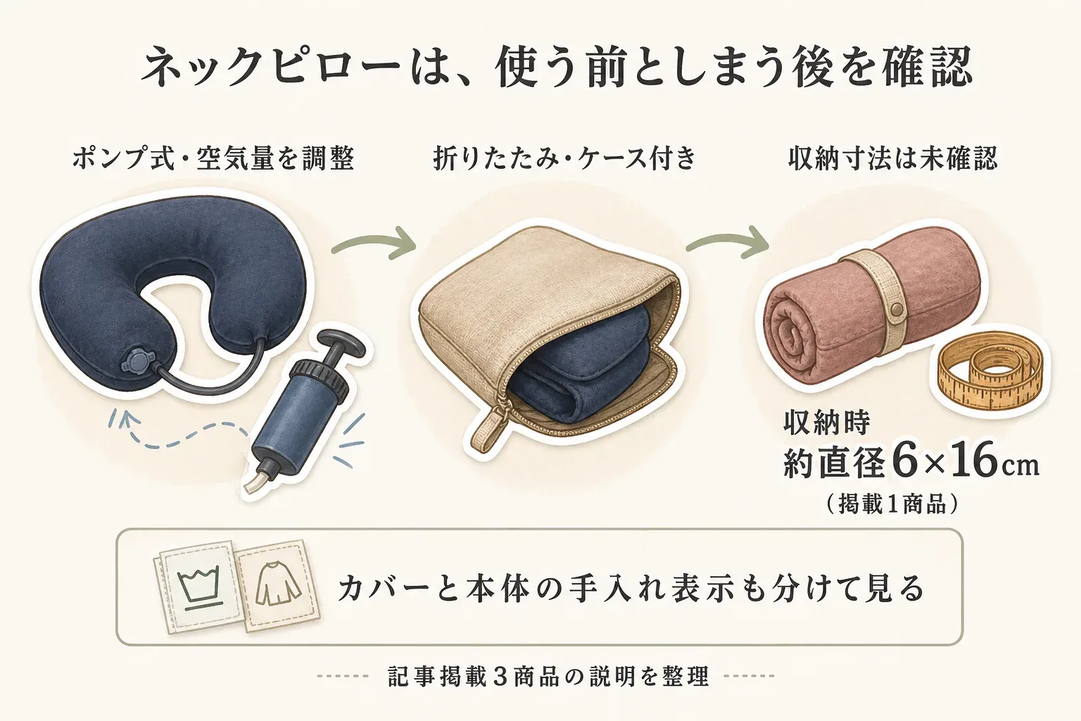 ネックピローはポンプ式で空気量を調整するタイプ、折りたたんでケースに収納するタイプ、収納時約直径6×16cmのタイプがあり、カバーと本体の手入れ表示を分けて確認することを示す図。出典：記事掲載の商品説明値
