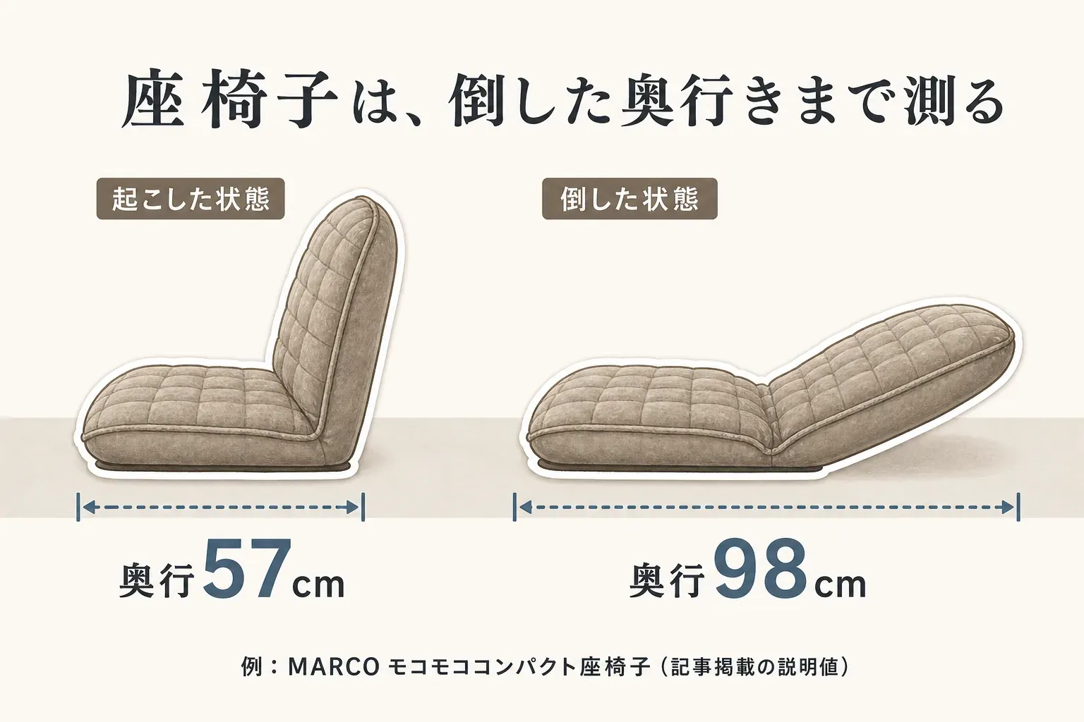 MARCO モコモココンパクト座椅子を例に、起こした状態の奥行57cmと、背もたれを倒した状態の奥行98cmを並べ、倒したときの奥行きまで測る必要があることを示す図。出典：記事掲載の商品説明値