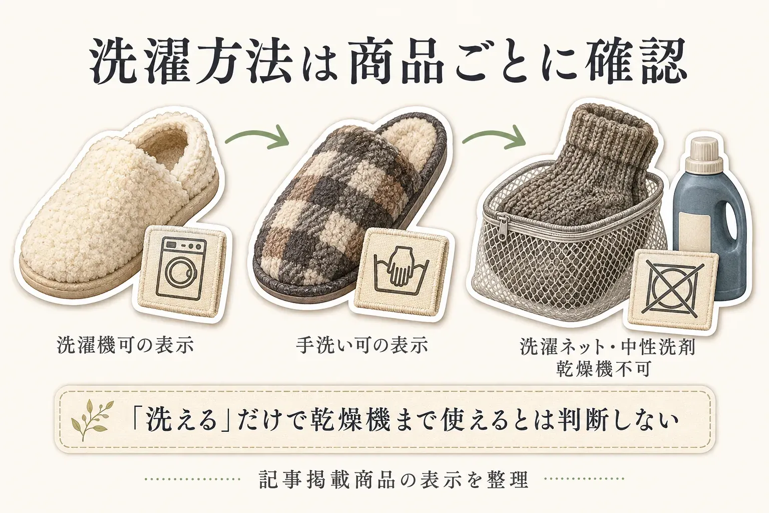 洗濯機可のボアスリッパ、手洗い可のボアスリッパ、洗濯ネットと中性洗剤を使い乾燥機は避けるルームソックスを並べ、商品ごとに洗濯方法を確認し、「洗える」だけで乾燥機まで使えると判断しない注意を示す図。出典：記事掲載商品の手入れ表示