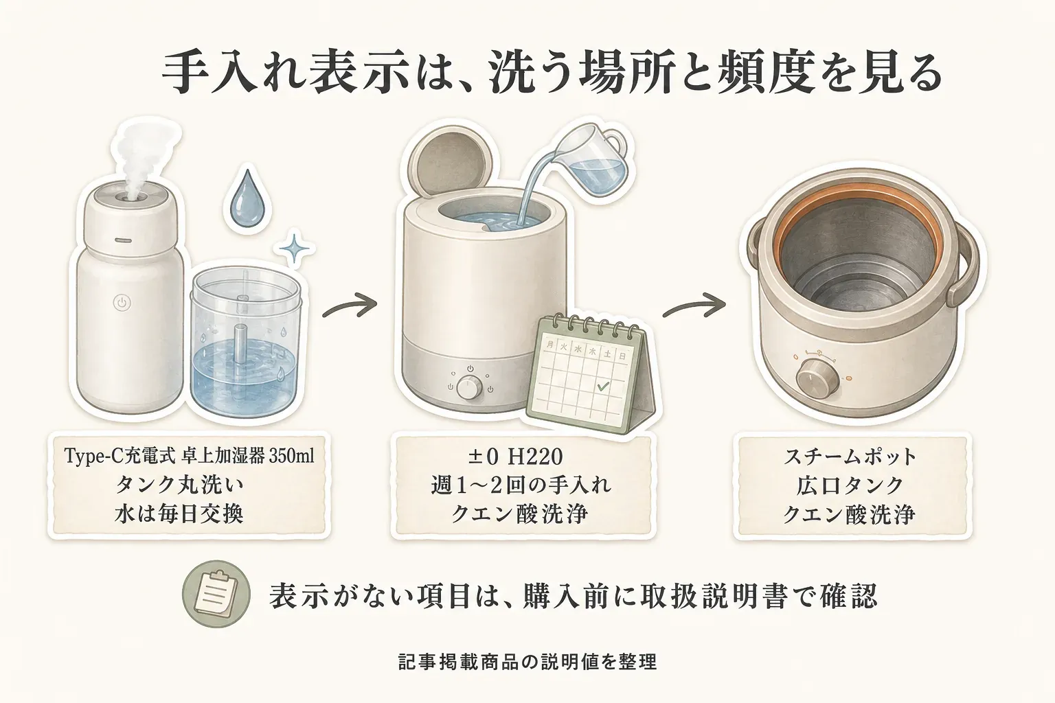 加湿器の手入れ表示を、タンクの丸洗い、毎日の水交換、週1〜2回の手入れ、クエン酸洗浄、広口タンクの項目で比較する図。出典：記事掲載の商品説明値