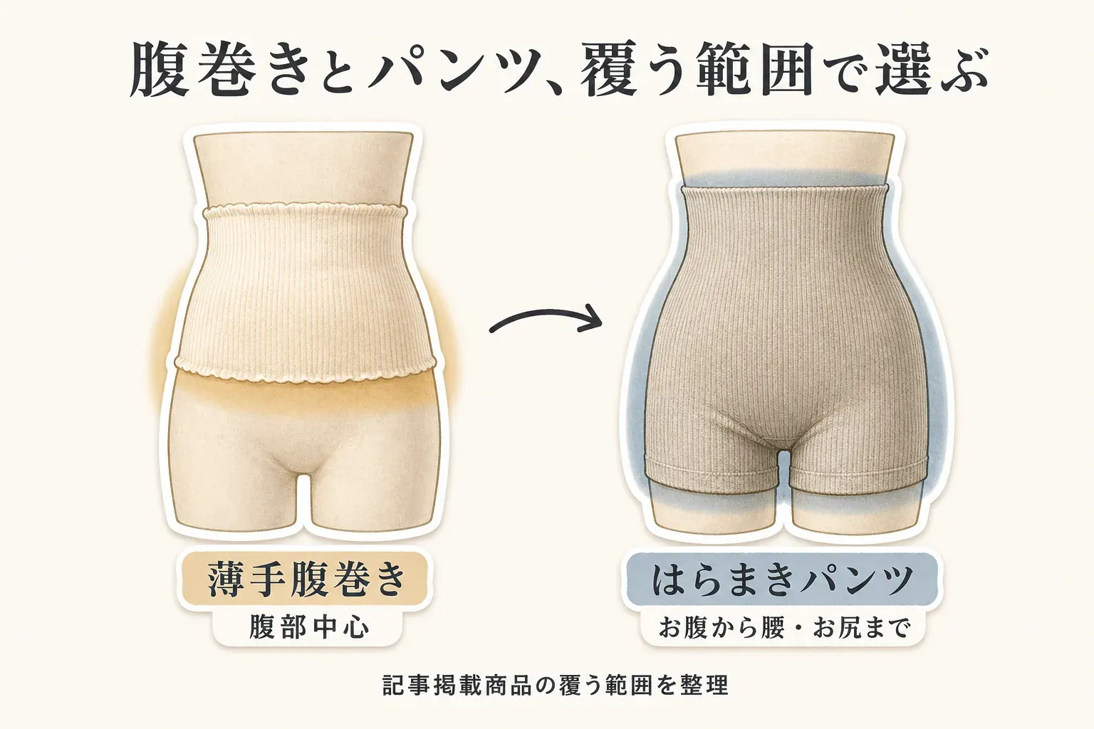 薄手腹巻きは腹部を中心に覆い、はらまきパンツはお腹から腰・お尻まで覆う範囲の違いを示す図。出典：記事掲載商品の覆う範囲の説明